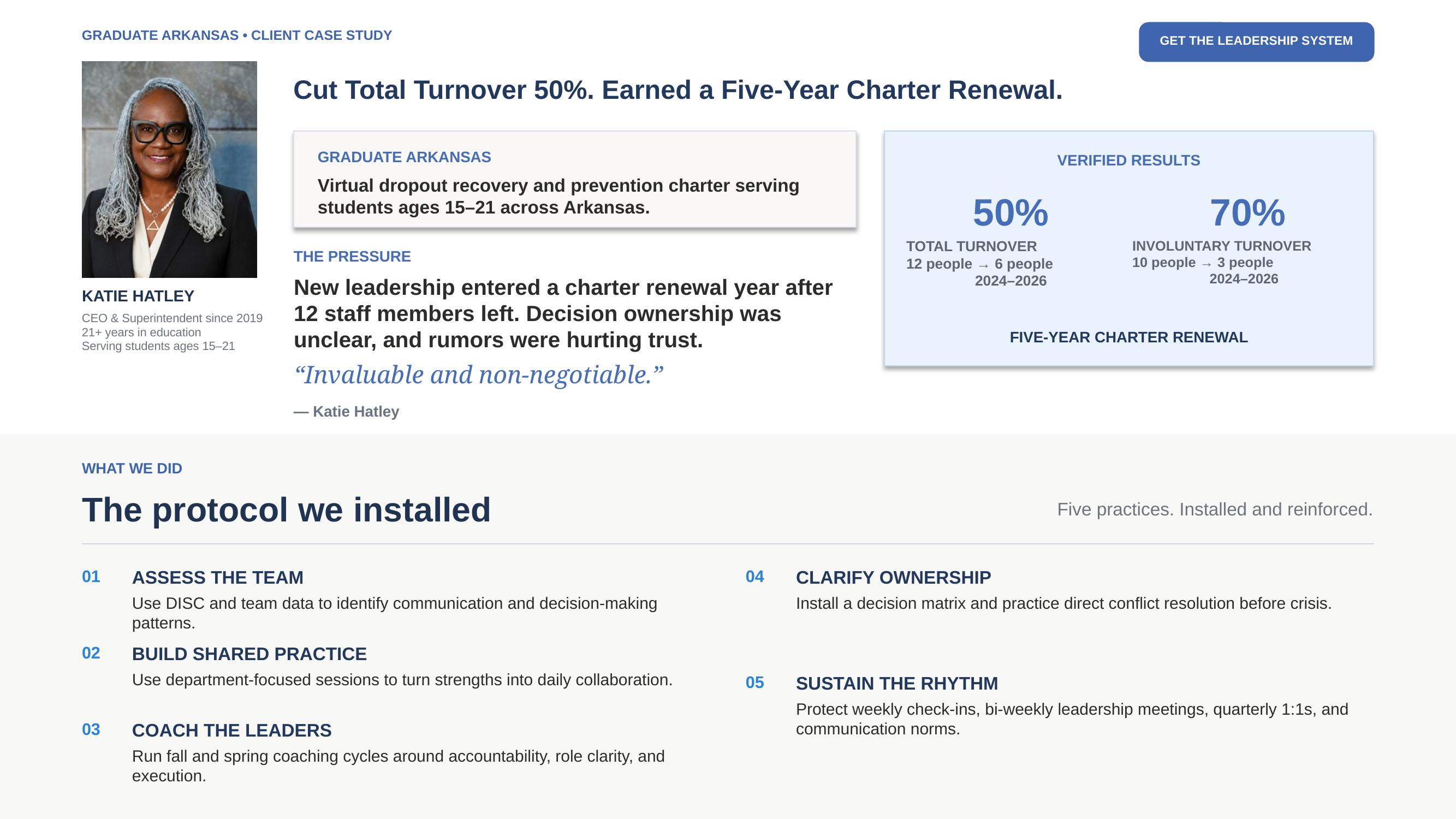 Graduate Arkansas case study showing a 50 percent reduction in total turnover, 70 percent lower involuntary turnover, a five-year charter renewal, and the five-part leadership protocol.